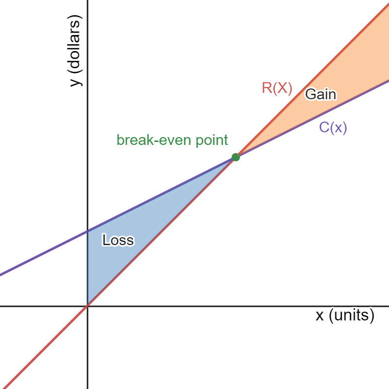 "This figure shows two intersection lines, R(x) and C(x).  R(x) is a line through the origin. C(x) is a line with a positive y-intercept and less steep slope than R(x). The lines intersect at a point labeled break even point. Before they intersect (to the left of intersection) the region between R(X) and C(x) is shaded and labeled loss. To the right of the intersection, the region between the lines is shaded and labeled gain."