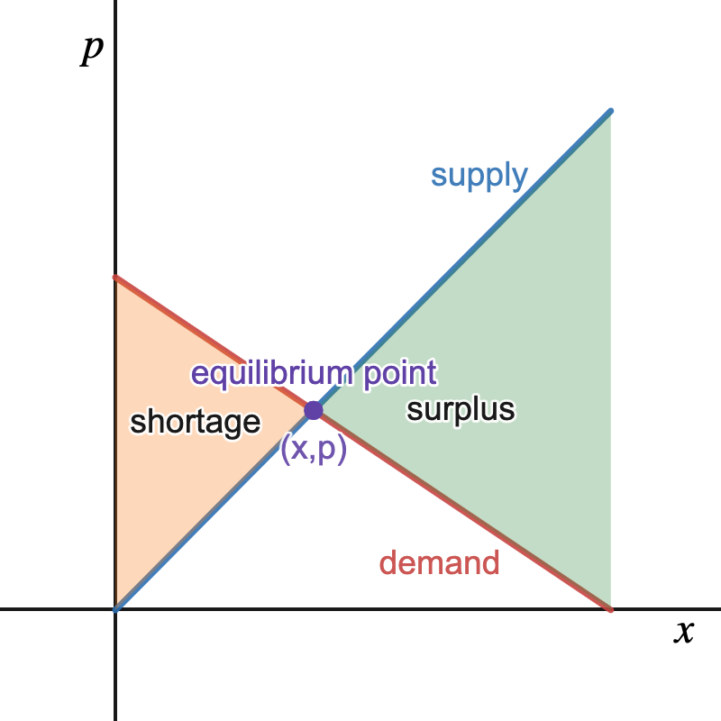 "This figure shows two intersection lines, supply and demand. The supply equation is an increasing line through the origin. The demand equation is a decreasing line with a positive y-intercept. The lines intersect at a point labeled equilibrium point. Before they intersect (to the left of intersection) the region between the supply and demand equations is shaded and labeled shortage. To the right of the intersection, the region between the lines is shaded and labeled surplus."