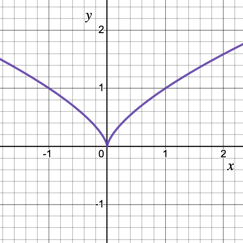 "This figure shows the graph of \(f(x)=x^{2/3}\) near \(x=0\text{.}\) On each side of 0, the function is approaching a vertical tangent, making a cusp at \(x=0.\)"