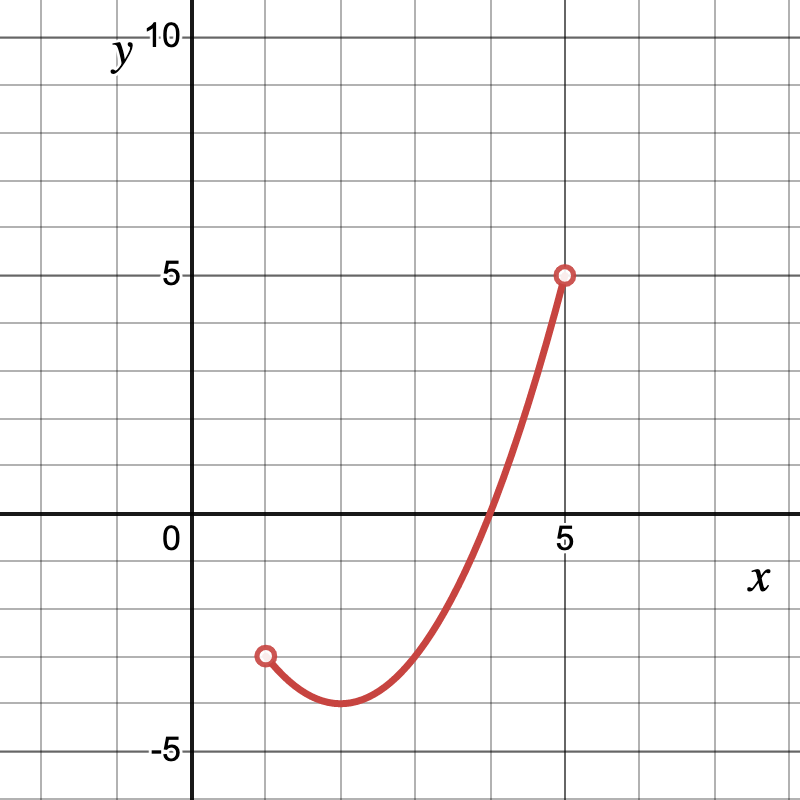 "The figure shows the graph of \(f(x)=x^2-4x\) on the interval from \(x=1\) to \(x=5\text{.}\) There are open circles at the endpoints."