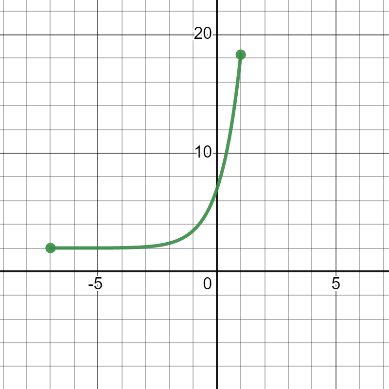 "The function \(f(x) = 2+(x+5)e^x\) is graphed on the interval [-7,1] with both closed endpoints at x=-7 and x=1."