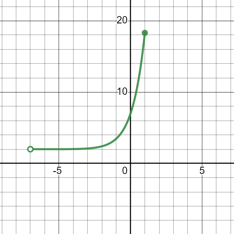 "The function \(f(x) = 2+(x+5)e^x\) is graphed on the interval (-7,1] with an open left endpoint at x=-7 and closed right endpoint at x=1."