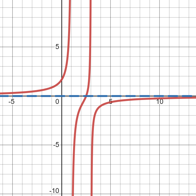 "The function \(f(x) = \frac{-2x+5}{x^2-4x+3}\) is shown. It has a horizontal asymptote at \(y = 0\) and it crosses its horizontal asymptote at \(x=2.5\text{.}\)"