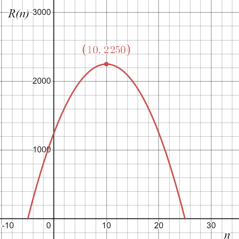 "The function \(R(n)=(5+n)(250-10n)\) over the interval [-5,25] with an absolute maximum at (10,2250)."