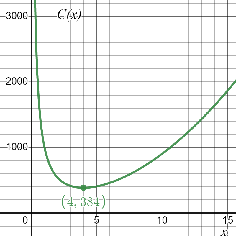 "The function \(C(x)=8x^2+\frac{1024}{x}\) is graphed on the interval \((0,\infty)\) and has an absolute minimum at (4,384)."