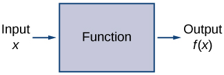 An image with three items. The first item is text that reads Input. An arrow points from the first item to the second item, which is a box with the label function. An arrow points from the second item to the third item, which is text that reads Output, f(x).