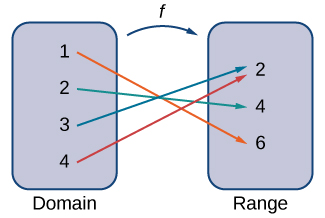 An image with two items. The first item is a bubble labeled domain. Within the bubble are the numbers 1, 2, 3, and 4. An arrow with the label f; points from the first item to the second item, which is a bubble labeled range. Within this bubble are the numbers 2, 4, and 6. An arrow points from the 1 in the domain bubble to the 6 in the range bubble. An arrow points from the 1 in the domain bubble to the 6 in the range bubble. An arrow points from the 2 in the domain bubble to the 4 in the range bubble. An arrow points from the 3 in the domain bubble to the 2 in the range bubble. An arrow points from the 4 in the domain bubble to the 2 in the range bubble.