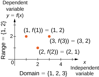 An image of a graph. The y axis runs from 0 to 3 and has the label dependent variable, y = f(x). The x axis runs from 0 to 5 and has the label independent variable, x. There are three points on the graph. The first point is at (1, 2) and has the label (1, f(1)) = (1, 2). The second point is at (2, 1) and has the label (2, f(2))=(2,1). The third point is at (3, 2) and has the label (3, f(3)) = (3,2). There is text along the y axis that reads range = \{1, 2} and text along the x axis that reads domain = \{1,2,3}