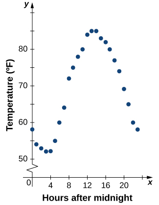 "An image of a graph. The y axis runs from 0 to 90 and has the label “Temperature in Fahrenheit”. The x axis runs from 0 to 24 and has the label “hours after midnight”. There are 24 points on the graph, one at each increment of 1 on the x-axis. The first point is at (0, 58) and the function decreases until x = 4, where the point is (4, 52) and is the minimum value of the function. After x=4, the function increases until x = 13, where the point is (13, 85) and is the maximum of the function along with the point (14, 85). After x = 14, the function decreases until the last point on the graph, which is (23, 58)."