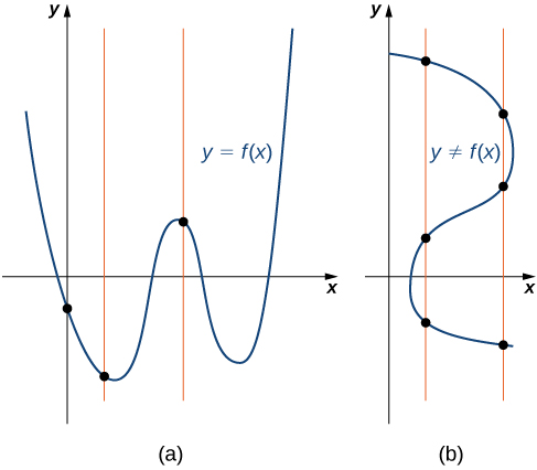 "An image of two graphs. The first graph is labeled “a” and is of the function “y = f(x)”. Three vertical lines run through 3 points on the function, each vertical line only passing through the function once. The second graph is labeled “b” and is of the relation “y not equal to f(x)”. Two vertical lines run through the relation, one line intercepting the relation at 3 points and the other line intercepting the relation at 3 different points."