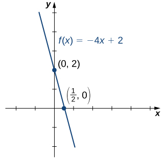 "An image of a graph. The y axis runs from -2 to 5 and the x axis runs from -2 to 5. The graph is of the function “f(x) = -4x + 2”, which is a decreasing straight line. There are two points plotted on the function at (0, 2) and (1/2, 0)."
