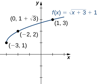 "An image of a graph. The y axis runs from -2 to 4 and the x axis runs from -3 to 2. The graph is of the function “f(x) = (square root of x + 3) + 1”, which is an increasing curved function that starts at the point (-3, 1). There are 3 points plotted on the function at (-3, 1), (-2, 2), and (1, 3). The function has a y intercept at (0, 1 + square root of 3)."