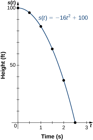 "An image of a graph. The y axis runs from 0 to 100 and is labeled “s(t), height in feet”. The x axis runs from 0 to 3 and is labeled “t, time in seconds”. The graph is of the function “s(t) = -16 t squared + 100”, which is a decreasing curved function that starts at the y intercept point (0, 100). There are 6 points plotted on the function at (0, 100), (0.5, 96), (1, 84), (1.5, 64), (2, 36), and (2.5, 0). The function has a x intercept at the last point (2.5, 0).">
