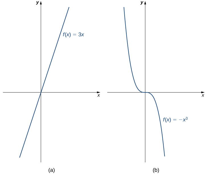 "An image of two graphs. The first graph is labeled “a” and is of the function “f(x) = 3x”, which is an increasing straight line that passes through the origin. The second graph is labeled “b” and is of the function “f(x) = -x cubed”, which is curved function that decreases until the function hits the origin where it becomes level, then decreases again after the origin."