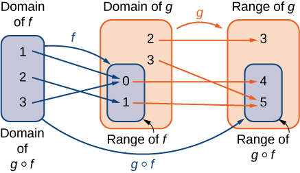 "An image with three items. The first item is a blue bubble that has two labels: “domain of f” and “domain of g of f”. This item contains the numbers 1, 2, and 3. The second item is two bubbles: an orange bubble labeled “domain of g” and a blue bubble that is completely contained within the orange bubble and is labeled “range of f”. The blue bubble contains the numbers 0 and 1, which are thus also contained within the larger orange bubble. The orange bubble contains two numbers not contained within the smaller blue bubble, which are 2 and 3. The third item is two bubbles: an orange bubble labeled “range of g” and a blue bubble that is completely contained within the orange bubble and is labeled “range of g of f”. The blue bubble contains the numbers 4 and 5, which are thus also contained within the larger orange bubble. The orange bubble contains one number not contained within the smaller blue bubble, which is the number 3. The first item points has a blue arrow with the label “f” that points to the blue bubble in the second item. The orange bubble in the second item has an orange arrow labeled “g” that points the orange bubble in the third item. The first item has a blue arrow labeled “g of f” which points to the blue bubble in the third item. There are three blue arrows pointing from numbers in the first item to the numbers contained in the blue bubble of the second item. The first blue arrow points from the 1 to the 0, the second blue arrow points from the 2 to the 1, and the third blue arrow points from the 3 to the 0. There are 4 orange arrows pointing from the numbers contained in the orange bubble in the second item, including those also contained in the blue bubble of the second item, to the numbers contained in the orange bubble of the third item, including the numbers in the blue bubble of the third item. The first orange arrow points from 2 to 3, the second orange arrow points from 3 to 5, the third orange arrow points from 0 to 4, and the fourth orange arrow points from 1 to 5."