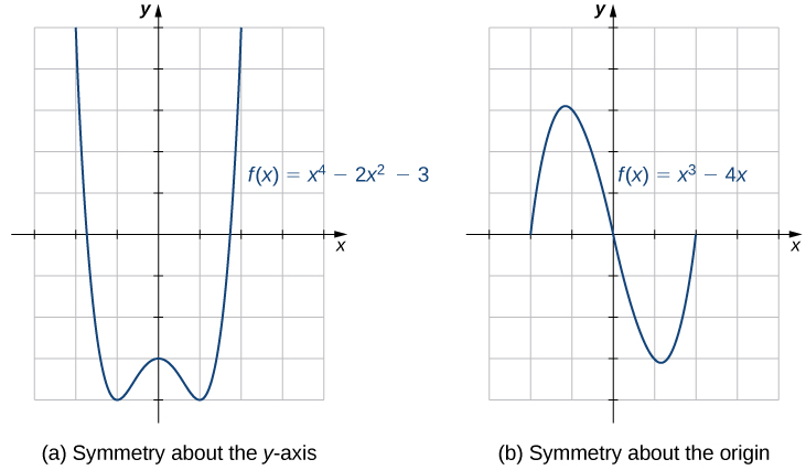 "An image of two graphs. The first graph is labeled “(a), symmetry about the y-axis” and is of the curved function “f(x) = (x to the 4th) - 2(x squared) - 3”. The x axis runs from -3 to 4 and the y axis runs from -4 to 5. This function decreases until it hits the point (-1, -4), which is minimum of the function. Then the graph increases to the point (0,3), which is a local maximum. Then the the graph decreases until it hits the point (1, -4), before it increases again. The second graph is labeled “(b), symmetry about the origin” and is of the curved function “f(x) = x cubed - 4x”. The x axis runs from -3 to 4 and the y axis runs from -4 to 5. The graph of the function starts at the x intercept at (-2, 0) and increases until the approximate point of (-1.2, 3.1). The function then decreases, passing through the origin, until it hits the approximate point of (1.2, -3.1). The function then begins to increase again and has another x intercept at (2, 0)."