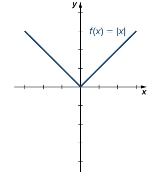 "An image of a graph. The x axis runs from -3 to 3 and the y axis runs from -4 to 4. The graph is of the function “f(x) = absolute value of x”. The graph starts at the point (-3, 3) and decreases in a straight line until it hits the origin. Then the graph increases in a straight line until it hits the point (3, 3)."