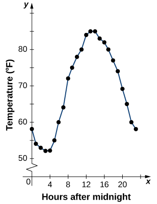 "An image of a graph. The y axis runs from 0 to 90 and has the label “Temperature in Fahrenheit”. The x axis runs from 0 to 24 and has the label “hours after midnight”. There are 24 points on the graph, one at each increment of 1 on the x-axis. The first point is at (0, 58) and the function decreases until x = 4, where the point is (4, 52) and is the minimum value of the function. After x=4, the function increases until x = 13, where the point is (13, 85) and is the maximum of the function along with the point (14, 85). After x = 14, the function decreases until the last point on the graph, which is (23, 58). A line connects all the points on the graph."