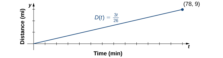 "An image of a graph. The y axis is labeled “y, distance in miles”. The x axis is labeled “t, time in minutes”. The graph is of the function “D(t) = 3t/26”, which is an increasing straight line that starts at the origin. The function ends at the plotted point (78, 9)."