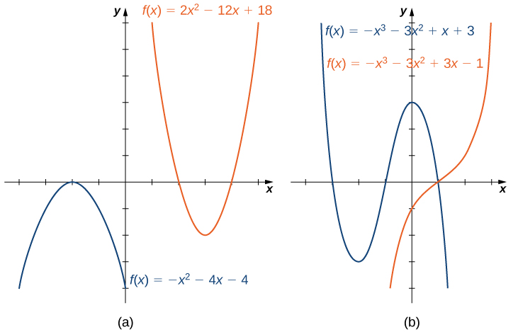"An image of two graphs. The first graph is labeled “a” and has an x axis that runs from -4 to 5 and a y axis that runs from -4 to 6. The graph contains two functions. The first function is “f(x) = -(x squared) - 4x -4”, which is a parabola. The function increasing until it hits the maximum at the point (-2, 0) and then begins decreasing. The x intercept is at (-2, 0) and the y intercept is at (0, -4). The second function is “f(x) = 2(x squared) -12x + 16”, which is a parabola. The function decreases until it hits the minimum point at (3, -2) and then begins increasing. The x intercepts are at (2, 0) and (4, 0) and the y intercept is not shown. The second graph is labeled “b” and has an x axis that runs from -4 to 3 and a y axis that runs from -4 to 6. The graph contains two functions. The first function is “f(x) = -(x cubed) - 3(x squared) + x + 3”. The graph decreases until the approximate point at (-2.2, -3.1), then increases until the approximate point at (0.2, 3.1), then begins decreasing again. The x intercepts are at (-3, 0), (-1, 0), and (1, 0). The y intercept is at (0, 3). The second function is “f(x) = (x cubed) -3(x squared) + 3x - 1”. It is a curved function that increases until the point (1, 0), where it levels out. After this point, the function begins increasing again. It has an x intercept at (1, 0) and a y intercept at (0, -1)."