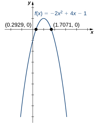 "An image of a graph. The x axis runs from -2 to 5 and the y axis runs from -8 to 2. The graph is of the function “f(x) = -2(x squared) + 4x - 1”, which is a parabola. The function increases until the maximum point at (1, 1) and then decreases. Both x intercept points are plotted on the function, at approximately (0.2929, 0) and (1.7071, 0). The y intercept is at the point (0, -1)."