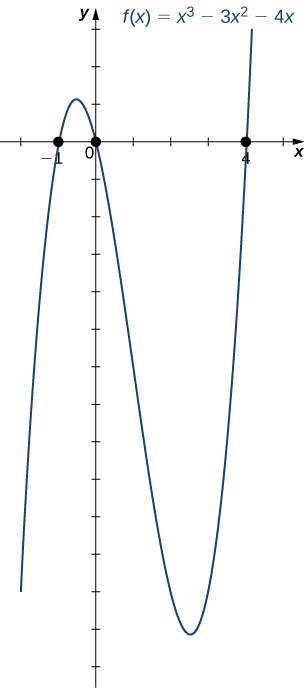 "An image of a graph. The x axis runs from -2 to 5 and the y axis runs from -14 to 7. The graph is of the curved function “f(x) = (x cubed) - 3(x squared) - 4x”. The function increases until the approximate point at (-0.5, 1.1), then decreases until the approximate point (2.5, -13.1), then begins increasing again. The x intercept points are plotted on the function, at (-1, 0), (0, 0), and (4, 0). The y intercept is at the origin."