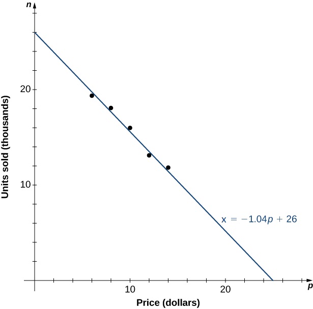 "An image of a graph. The y axis runs from 0 to 28 and is labeled n, units sold in thousands. The x axis runs from 0 to 28 and is labeled p, price in dollars. The graph is of the function x = -1.04p + 26, which is a decreasing line function that starts at the y intercept point (0, 26). There are 5 points plotted on the graph at (6, 19.4), (8, 18.5), (10, 16.2), (12, 13.8), and (14, 12.2). The points are not on the graph of the function line, but are very close to it. The function has an x intercept at the point (25, 0)."