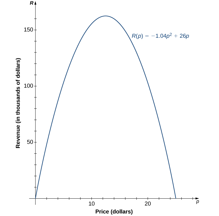 "An image of a graph. The y axis runs from 0 to 170 and is labeled “R, revenue in thousands of dollars”. The x axis runs from 0 to 28 and is labeled “p, price in dollars”. The graph is of the function “n = -1.04(p squared) + 26p”, which is a parabola that starts at the origin. The function increases until the maximum point at (12.5, 162.5) and then begins decreasing. The function has x intercepts at the origin and the point (25, 0). The y intercept is at the origin.">