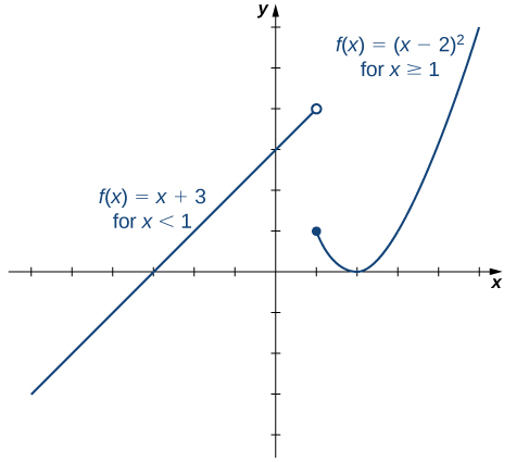 "An image of a graph. The x axis runs from -7 to 5 and the y axis runs from -4 to 6. The graph is of a function that has two pieces. The first piece is an increasing line that ends at the open circle point (1, 4) and has the label “f(x) = x + 3, for x \lt  1”. The second piece is parabolic and begins at the closed circle point (1, 1). After the point (1, 1), the piece begins to decrease until the point (2, 0) then begins to increase. This piece has the label “f(x) = (x - 2) squared, for x \gt = 1”.The function has x intercepts at (-3, 0) and (2, 0) and a y intercept at (0, 3)."