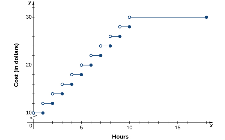 "An image of a graph. The x axis runs from 0 to 18 and is labeled “x, hours”. The y axis runs from 0 to 32 and is labeled “y, cost in dollars”. The function consists 11 pieces, all horizontal line segments that begin with an open circle and end with a closed circle. The first piece starts at x = 0 and ends at x = 1 and is at y = 10. The second piece starts at x = 1 and ends at x = 2 and is at y = 12. The third piece starts at x = 2 and ends at x = 3 and is at y = 14. The fourth piece starts at x = 3 and ends at x = 4 and is at y = 16. The fifth piece starts at x = 4 and ends at x = 5 and is at y = 18. The sixth piece starts at x = 5 and ends at x = 6 and is at y = 20. The seventh piece starts at x = 6 and ends at x = 7 and is at y = 22. The eighth piece starts at x = 7 and ends at x = 8 and is at y = 24. The ninth piece starts at x = 8 and ends at x = 9 and is at y = 26. The tenth piece starts at x = 9 and ends at x = 10 and is at y = 28. The eleventh piece starts at x = 10 and ends at x = 18 and is at y = 30."