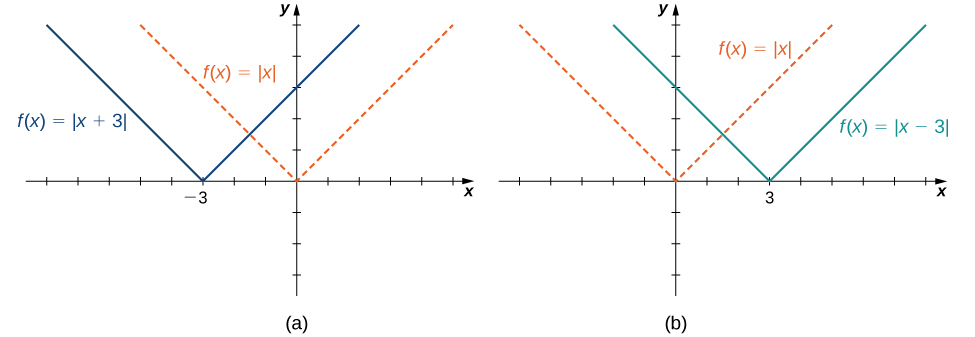 "An image of two graphs. The first graph is labeled “a” and has an x axis that runs from -8 to 5 and a y axis that runs from -3 to 5. The graph is of two functions. The first function is “f(x) = absolute value of x”, which decreases in a straight line until the origin and then increases in a straight line again after the origin. The second function is “f(x) = absolute value of (x + 3)”, which decreases in a straight line until the point (-3, 0) and then increases in a straight line again after the point (-3, 0). The two functions are the same in shape, but the second function is shifted left 3 units. The second graph is labeled “b” and has an x axis that runs from -5 to 8 and a y axis that runs from -3 to 5. The graph is of two functions. The first function is “f(x) = absolute value of x”, which decreases in a straight line until the origin and then increases in a straight line again after the origin. The second function is “f(x) = absolute value of (x - 3)”, which decreases in a straight line until the point (3, 0) and then increases in a straight line again after the point (3, 0). The two functions are the same in shape, but the second function is shifted right 3 units."