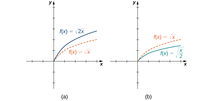 "An image of two graphs. Both graphs have an x axis that runs from -2 to 4 and a y axis that runs from -2 to 5. The first graph is labeled “a” and is of two functions. The first graph is of two functions. The first function is “f(x) = square root of x”, which is a curved function that begins at the origin and increases. The second function is “f(x) = square root of 2x”, which is a curved function that begins at the origin and increases, but increases at a faster rate than the first function. The second graph is labeled “b” and is of two functions. The first function is “f(x) = square root of x”, which is a curved function that begins at the origin and increases. The second function is “f(x) = square root of (x/2)”, which is a curved function that begins at the origin and increases, but increases at a slower rate than the first function."