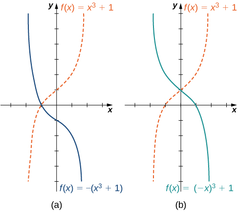 "An image of two graphs. Both graphs have an x axis that runs from -3 to 3 and a y axis that runs from -5 to 6. The first graph is labeled “a” and is of two functions. The first graph is of two functions. The first function is “f(x) = x cubed + 1”, which is a curved increasing function that has an x intercept at (-1, 0) and a y intercept at (0, 1). The second function is “f(x) = -(x cubed + 1)”, which is a curved decreasing function that has an x intercept at (-1, 0) and a y intercept at (0, -1). The second graph is labeled “b” and is of two functions. The first function is “f(x) = x cubed + 1”, which is a curved increasing function that has an x intercept at (-1, 0) and a y intercept at (0, 1). The second function is “f(x) = (-x) cubed + 1”, which is a curved decreasing function that has an x intercept at (1, 0) and a y intercept at (0, 1). The first function increases at the same rate the second function decreases for the same values of x."