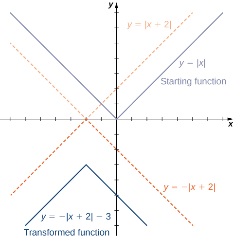 "An image of a graph. The x axis runs from -7 to 7 and a y axis runs from -7 to 7. The graph contains four functions. The first function is “f(x) = absolute value of x” and is labeled starting function. It decreases in a straight line until the origin and then increases in a straight line again after the origin. The second function is “f(x) = absolute value of (x + 2)”, which decreases in a straight line until the point (-2, 0) and then increases in a straight line again after the point (-2, 0). The second function is the same shape as the first function, but is shifted left 2 units. The third function is “f(x) = -(absolute value of (x + 2))”, which increases in a straight line until the point (-2, 0) and then decreases in a straight line again after the point (-2, 0). The third function is the second function reflected about the x axis. The fourth function is “f(x) = -(absolute value of (x + 2)) - 3” and is labeled “transformed function”. It increases in a straight line until the point (-2, -3) and then decreases in a straight line again after the point (-2, -3). The fourth function is the third function shifted down 3 units."