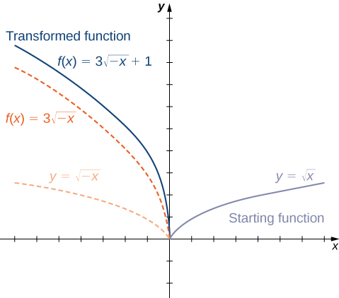 "An image of a graph. The x axis runs from -7 to 7 and a y axis runs from -2 to 10. The graph contains four functions. The first function is “f(x) = square root of x” and is labeled starting function. It is a curved function that begins at the origin and increases. The second function is “f(x) = square root of -x”, which is a curved function that decreases until it reaches the origin, where it stops. The second function is the first function reflected about the y axis. The third function is “f(x) = 3(square root of -x)”, which is a curved function that decreases until it reaches the origin, where it stops. The third function decreases at a quicker rate than the second function. The fourth function is “f(x) = 3(square root of -x) + 1” and is labeled “transformed function”. Itis a curved function that decreases until it reaches the point (0, 1), where it stops. The fourth function is the third function shifted up 1 unit."
