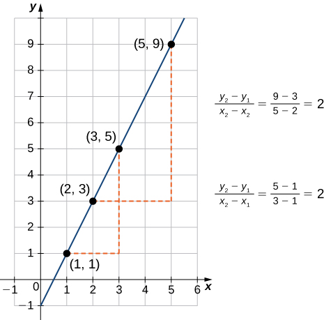 "An image of a graph. The y axis runs from -1 to 10 and the x axis runs from -1 to 6. The graph is of a function that is an increasing straight line. There are four points labeled on the function at (1, 1), (2, 3), (3, 5), and (5, 9). There is a dotted horizontal line from the labeled function point (1, 1) to the unlabeled point (3, 1) which is not on the function, and then dotted vertical line from the unlabeled point (3, 1), which is not on the function, to the labeled function point (3, 5). These two dotted have the label “(y2 - y1)/(x2 - x1) = (5 -1)/(3 - 1) = 2”. There is a dotted horizontal line from the labeled function point (2, 3) to the unlabeled point (5, 3) which is not on the function, and then dotted vertical line from the unlabeled point (5, 3), which is not on the function, to the labeled function point (5, 9). These two dotted have the label “(y2 - y1)/(x2 - x1) = (9 -3)/(5 - 2) = 2”."> 