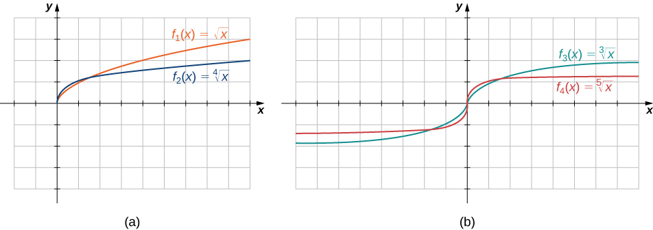 "An image of two graphs. The first graph is labeled “a” and has an x axis that runs from -2 to 9 and a y axis that runs from -4 to 4. The first graph is of two functions. The first function is “f(x) = square root of x”, which is a curved function that begins at the origin and increases. The second function is “f(x) = x to the 4th root”, which is a curved function that begins at the origin and increases, but increases at a slower rate than the first function. The second graph is labeled “b” and has an x axis that runs from -8 to 8 and a y axis that runs from -4 to 4. The second graph is of two functions. The first function is “f(x) = cube root of x”, which is a curved function that increases until the origin, becomes vertical at the origin, and then increases again after the origin. The second function is “f(x) = x to the 5th root”, which is a curved function that increases until the origin, becomes vertical at the origin, and then increases again after the origin, but increases at a slower rate than the first function."