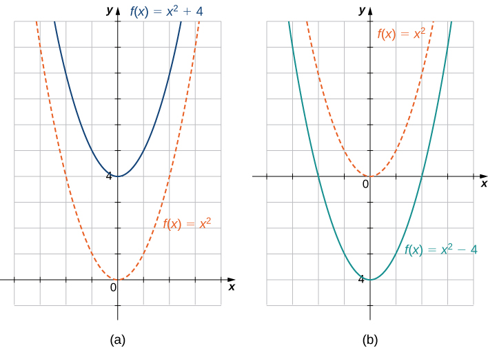 "An image of two graphs. The first graph is labeled “a” and has an x axis that runs from -4 to 4 and a y axis that runs from -1 to 10. The graph is of two functions. The first function is “f(x) = x squared”, which is a parabola that decreases until the origin and then increases again after the origin. The second function is “f(x) = (x squared) + 4”, which is a parabola that decreases until the point (0, 4) and then increases again after the origin. The two functions are the same in shape, but the second function is shifted up 4 units. The second graph is labeled “b” and has an x axis that runs from -4 to 4 and a y axis that runs from -5 to 6. The graph is of two functions. The first function is “f(x) = x squared”, which is a parabola that decreases until the origin and then increases again after the origin. The second function is “f(x) = (x squared) - 4”, which is a parabola that decreases until the point (0, -4) and then increases again after the origin. The two functions are the same in shape, but the second function is shifted down 4 units."