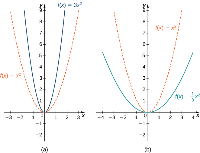 "An image of two graphs. The first graph is labeled “a” and has an x axis that runs from -3 to 3 and a y axis that runs from -2 to 9. The graph is of two functions. The first function is “f(x) = x squared”, which is a parabola that decreases until the origin and then increases again after the origin. The second function is “f(x) = 3(x squared)”, which is a parabola that decreases until the origin and then increases again after the origin, but is vertically stretched and thus increases at a quicker rate than the first function. The second graph is labeled “b” and has an x axis that runs from -4 to 4 and a y axis that runs from -2 to 9. The graph is of two functions. The first function is “f(x) = x squared”, which is a parabola that decreases until the origin and then increases again after the origin. The second function is “f(x) = (1/3)(x squared)”, which is a parabola that decreases until the origin and then increases again after the origin, but is vertically compressed and thus increases at a slower rate than the first function."