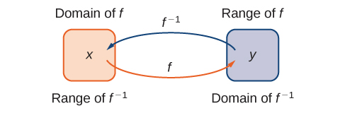 "An image of two bubbles. The first bubble is orange and has two labels: the top label is “Domain of f” and the bottom label is “Range of f inverse”. Within this bubble is the variable “x”. An orange arrow with the label “f” points from this bubble to the second bubble. The second bubble is blue and has two labels: the top label is “range of f” and the bottom label is “domain of f inverse”. Within this bubble is the variable “y”. A blue arrow with the label “f inverse” points from this bubble to the first bubble."
