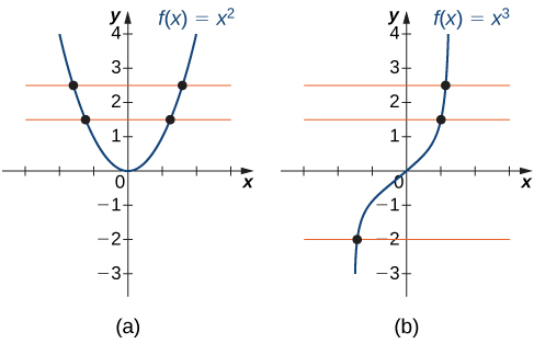 "An image of two graphs. Both graphs have an x axis that runs from -3 to 3 and a y axis that runs from -3 to 4. The first graph is of the function “f(x) = x squared”, which is a parabola. The function decreases until it hits the origin, where it begins to increase. The x intercept and y intercept are both at the origin. There are two orange horizontal lines also plotted on the graph, both of which run through the function at two points each. The second graph is of the function “f(x) = x cubed”, which is an increasing curved function. The x intercept and y intercept are both at the origin. There are three orange lines also plotted on the graph, each of which only intersects the function at one point."