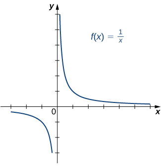 "An image of a graph. The x axis runs from -3 to 6 and the y axis runs from -3 to 6. The graph is of the function “f(x) = (1/x)”, a curved decreasing function. The graph of the function starts right below the x axis in the 4th quadrant and begins to decreases until it comes close to the y axis. The graph keeps decreasing as it gets closer and closer to the y axis, but never touches it due to the vertical asymptote. In the first quadrant, the graph of the function starts close to the y axis and keeps decreasing until it gets close to the x axis. As the function continues to decreases it gets closer and closer to the x axis without touching it, where there is a horizontal asymptote."