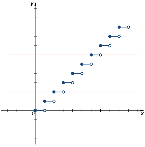 "An image of a graph. The x axis runs from -3 to 11 and the y axis runs from -3 to 11. The graph is of a step function which contains 10 horizontal steps. Each steps starts with a closed circle and ends with an open circle. The first step starts at the origin and ends at the point (1, 0). The second step starts at the point (1, 1) and ends at the point (1, 2). Each of the following 8 steps starts 1 unit higher in the y direction than where the previous step ended. The tenth and final step starts at the point (9, 9) and ends at the point (10, 9). There are also two horizontal orange lines plotted on the graph, each of which run through an entire step of the function."