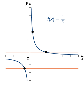 "An image of a graph. The x axis runs from -3 to 6 and the y axis runs from -3 to 6. The graph is of the function “f(x) = (1/x)”, a curved decreasing function. The graph of the function starts right below the x axis in the 4th quadrant and begins to decreases until it comes close to the y axis. The graph keeps decreasing as it gets closer and closer to the y axis, but never touches it due to the vertical asymptote. In the first quadrant, the graph of the function starts close to the y axis and keeps decreasing until it gets close to the x axis. As the function continues to decreases it gets closer and closer to the x axis without touching it, where there is a horizontal asymptote. There are also three horizontal orange lines plotted on the graph, each of which only runs through the function at one point."