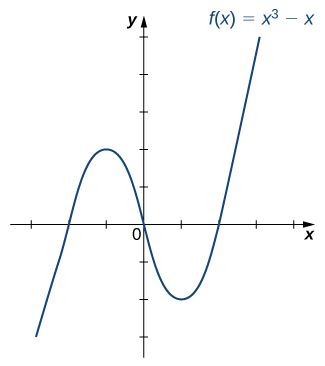 "An image of a graph. The x axis runs from -3 to 4 and the y axis runs from -3 to 5. The graph is of the function “f(x) = (x cubed) - x” which is a curved function. The function increases, decreases, then increases again. The x intercepts are at the points (-1, 0), (0,0), and (1, 0). The y intercept is at the origin."