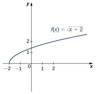 "An image of a graph. The x axis runs from -2 to 2 and the y axis runs from 0 to 2. The graph is of the function “f(x) = square root of (x +2)”, an increasing curved function. The function starts at the point (-2, 0). The x intercept is at (-2, 0) and the y intercept is at the approximate point (0, 1.4)."