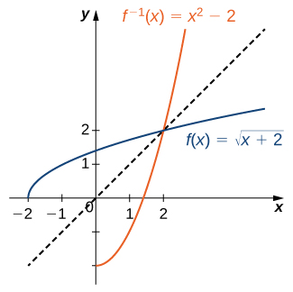 "An image of a graph. The x axis runs from -2 to 2 and the y axis runs from -2 to 2. The graph is of two functions. The first function is “f(x) = square root of (x +2)”, an increasing curved function. The function starts at the point (-2, 0). The x intercept is at (-2, 0) and the y intercept is at the approximate point (0, 1.4). The second function is “f inverse (x) = (x squared) -2”, an increasing curved function that starts at the point (0, -2). The x intercept is at the approximate point (1.4, 0) and the y intercept is at the point (0, -2). In addition to the two functions, there is a diagonal dotted line potted with the equation “y =x”, which shows that “f(x)” and “f inverse (x)” are mirror images about the line “y =x”."