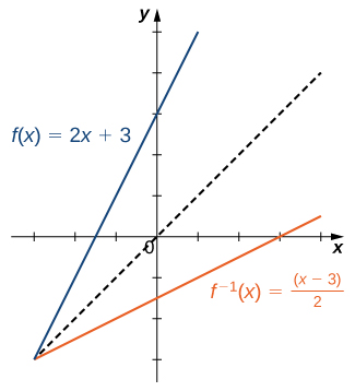 "An image of a graph. The x axis runs from -3 to 4 and the y axis runs from -3 to 5. The graph is of two functions. The first function is “f(x) = 2x +3”, an increasing straight line function. The function has an x intercept at (-1.5, 0) and a y intercept at (0, 3). The second function is “f inverse (x) = (x - 3)/2”, an increasing straight line function, which increases at a slower rate than the first function. The function has an x intercept at (3, 0) and a y intercept at (0, -1.5). In addition to the two functions, there is a diagonal dotted line potted with the equation “y =x”, which shows that “f(x)” and “f inverse (x)” are mirror images about the line “y =x”."