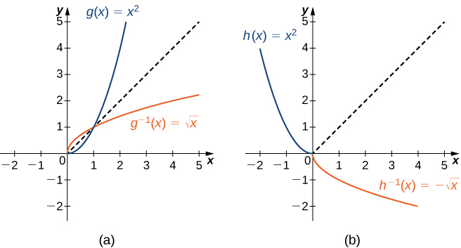 "An image of two graphs. Both graphs have an x axis that runs from -2 to 5 and a y axis that runs from -2 to 5. The first graph is of two functions. The first function is “g(x) = x squared”, an increasing curved function that starts at the point (0, 0). This function increases at a faster rate for larger values of x. The second function is “g inverse (x) = square root of x”, an increasing curved function that starts at the point (0, 0). This function increases at a slower rate for larger values of x. The first function is “h(x) = x squared”, a decreasing curved function that ends at the point (0, 0). This function decreases at a slower rate for larger values of x. The second function is “h inverse (x) = -(square root of x)”, an increasing curved function that starts at the point (0, 0). This function decreases at a slower rate for larger values of x. In addition to the two functions, there is a diagonal dotted line potted with the equation “y =x”, which shows that “f(x)” and “f inverse (x)” are mirror images about the line “y =x”."
