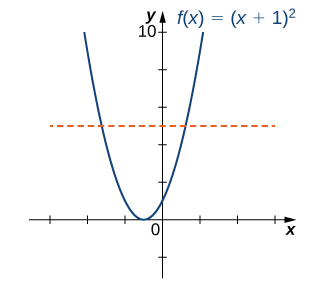 "An image of a graph. The x axis runs from -6 to 6 and the y axis runs from -2 to 10. The graph is of the function “f(x) = (x+ 1) squared”, which is a parabola. The function decreases until the point (-1, 0), where it begins it increases. The x intercept is at the point (-1, 0) and the y intercept is at the point (0, 1). There is also a horizontal dotted line plotted on the graph, which crosses through the function at two points."